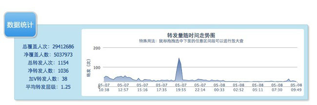 5月7日微博转发情况